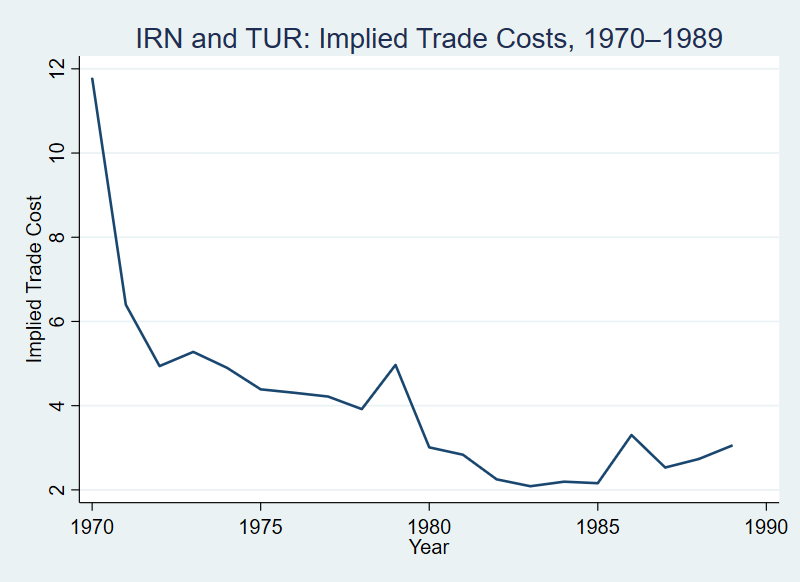 Trade Diversion and the Rise of Türkiye