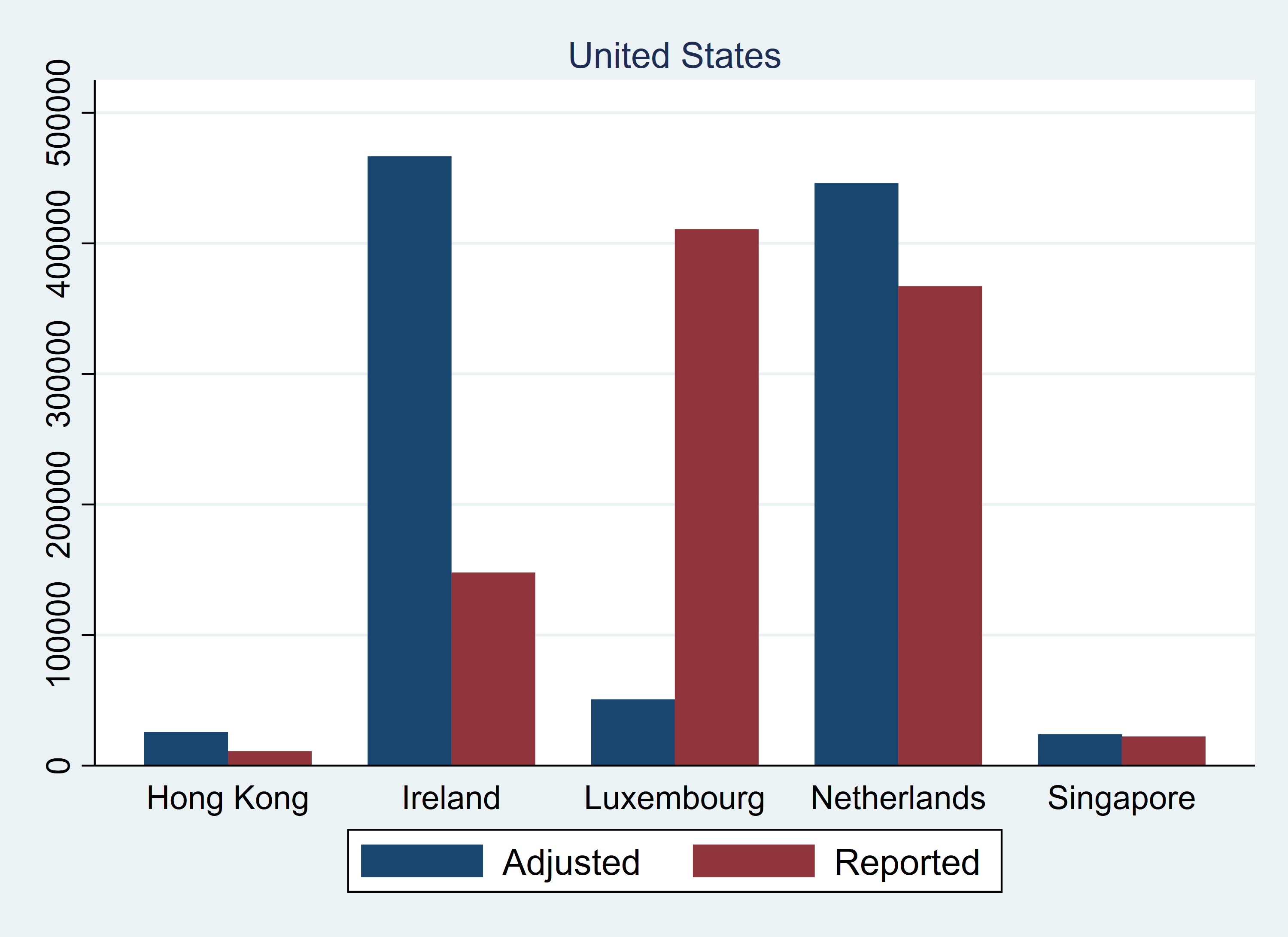 FDI Statistics Comparison for the United States
