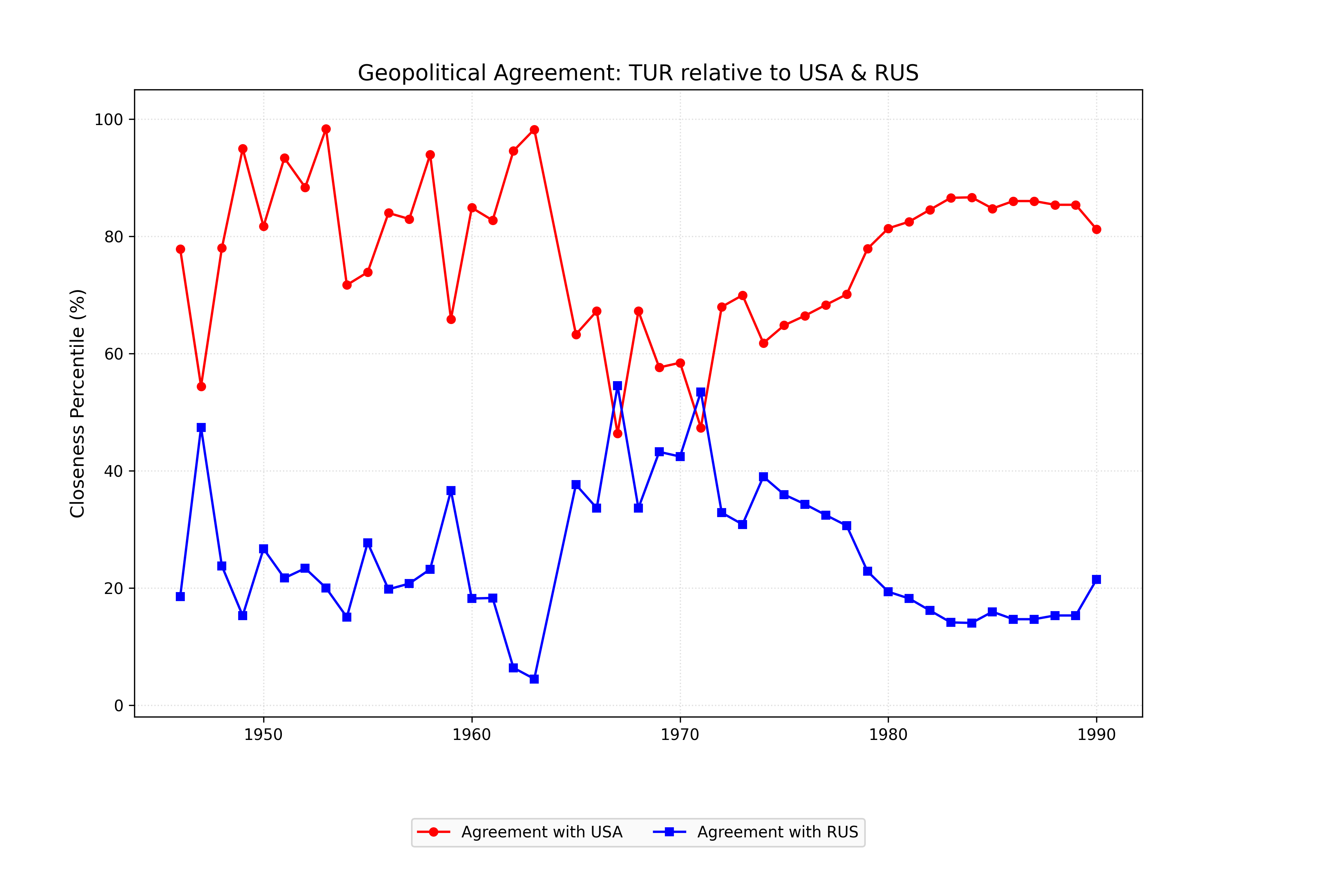Turkey's alignment during the Cold War